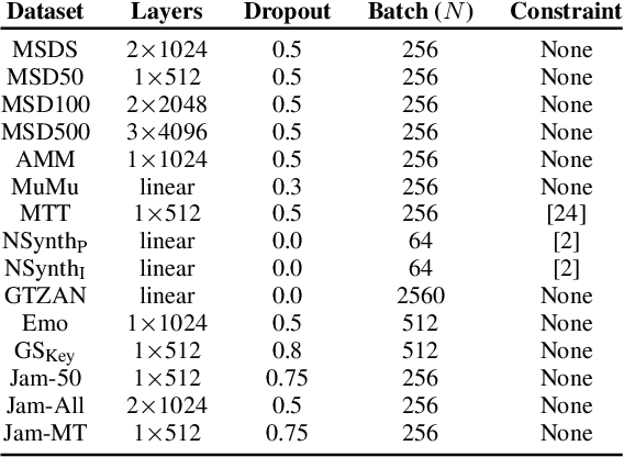 Figure 4 for Supervised and Unsupervised Learning of Audio Representations for Music Understanding