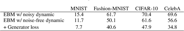 Figure 2 for EBMs Trained with Maximum Likelihood are Generator Models Trained with a Self-adverserial Loss