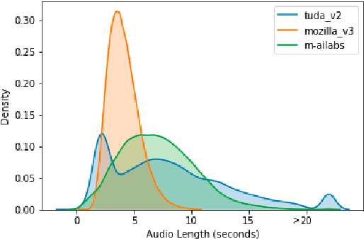 Figure 3 for Robustness of end-to-end Automatic Speech Recognition Models -- A Case Study using Mozilla DeepSpeech