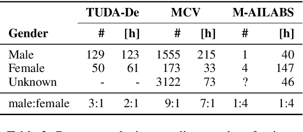 Figure 4 for Robustness of end-to-end Automatic Speech Recognition Models -- A Case Study using Mozilla DeepSpeech