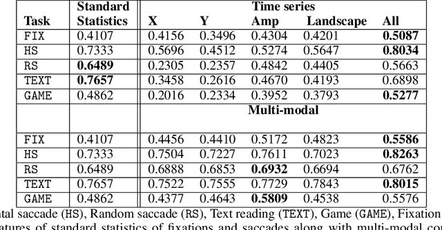 Figure 4 for Individual Topology Structure of Eye Movement Trajectories