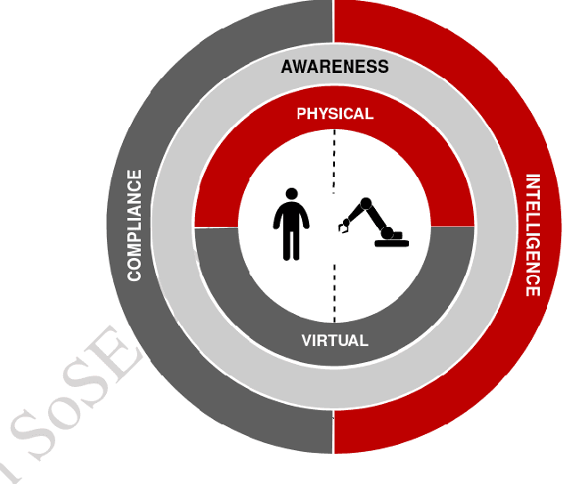 Figure 1 for HRC-SoS: Human Robot Collaboration Experimentation Platform as System of Systems