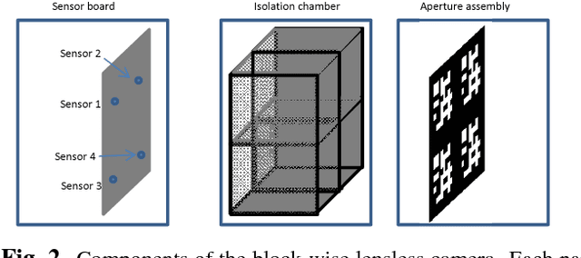 Figure 2 for Block-wise Lensless Compressive Camera