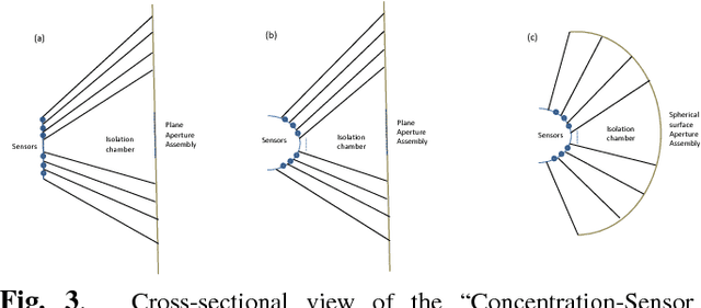 Figure 3 for Block-wise Lensless Compressive Camera