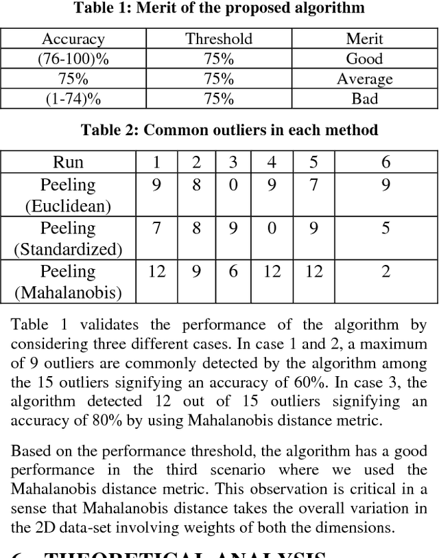 Figure 3 for Onion-Peeling Outlier Detection in 2-D data Sets