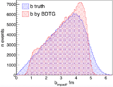 Figure 3 for Classifiers for centrality determination in proton-nucleus and nucleus-nucleus collisions