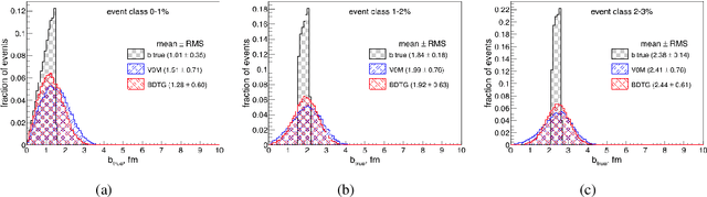 Figure 4 for Classifiers for centrality determination in proton-nucleus and nucleus-nucleus collisions