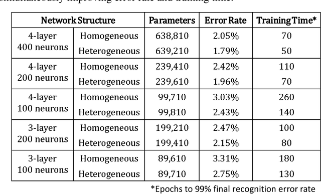 Figure 2 for Conditional Activation for Diverse Neurons in Heterogeneous Networks