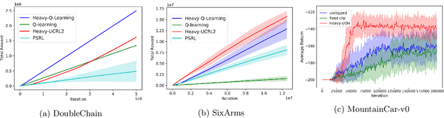 Figure 4 for No-Regret Reinforcement Learning with Heavy-Tailed Rewards