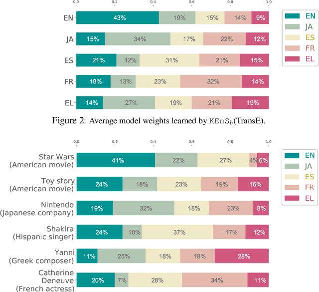 Figure 4 for Multilingual Knowledge Graph Completion via Ensemble Knowledge Transfer