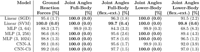 Figure 1 for What is Unique in Individual Gait Patterns? Understanding and Interpreting Deep Learning in Gait Analysis