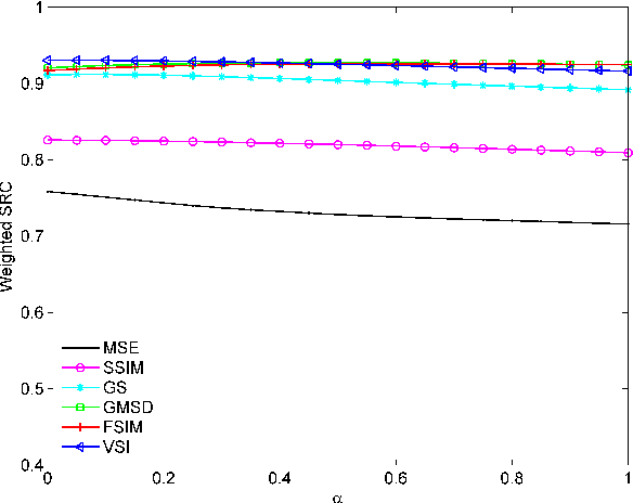 Figure 1 for Deviation Based Pooling Strategies For Full Reference Image Quality Assessment