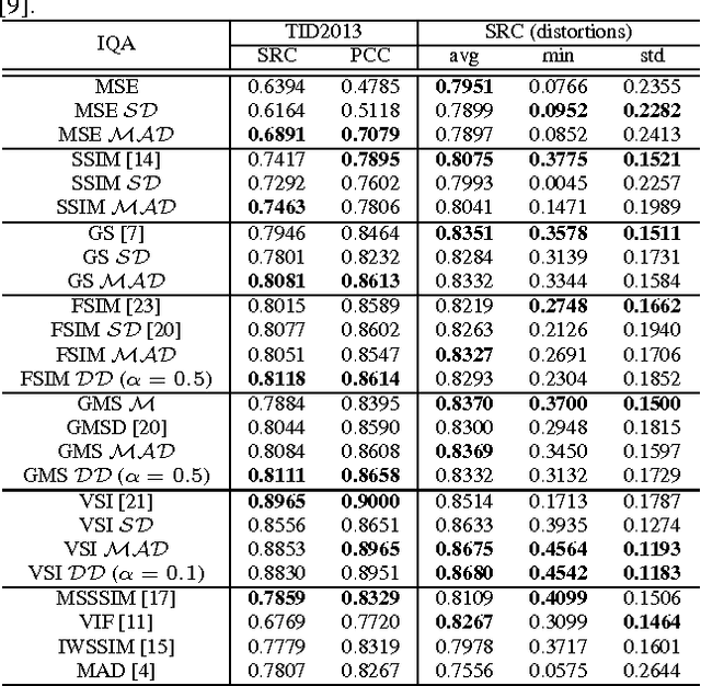 Figure 4 for Deviation Based Pooling Strategies For Full Reference Image Quality Assessment
