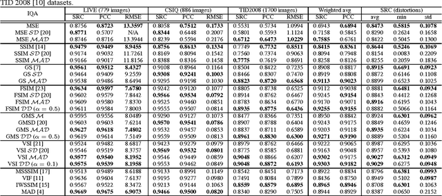 Figure 2 for Deviation Based Pooling Strategies For Full Reference Image Quality Assessment