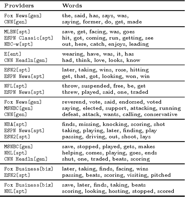 Figure 1 for Says who? Automatic Text-Based Content Analysis of Television News