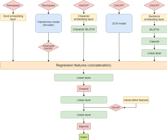 Figure 1 for UPB at SemEval-2021 Task 1: Combining Deep Learning and Hand-Crafted Features for Lexical Complexity Prediction