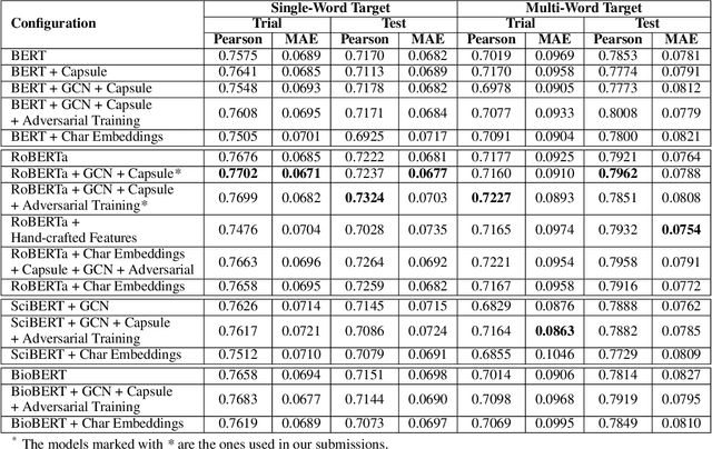 Figure 3 for UPB at SemEval-2021 Task 1: Combining Deep Learning and Hand-Crafted Features for Lexical Complexity Prediction