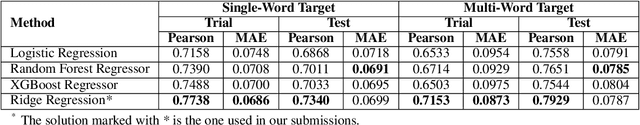 Figure 4 for UPB at SemEval-2021 Task 1: Combining Deep Learning and Hand-Crafted Features for Lexical Complexity Prediction