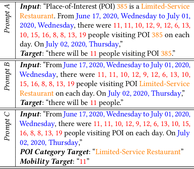Figure 2 for Leveraging Language Foundation Models for Human Mobility Forecasting