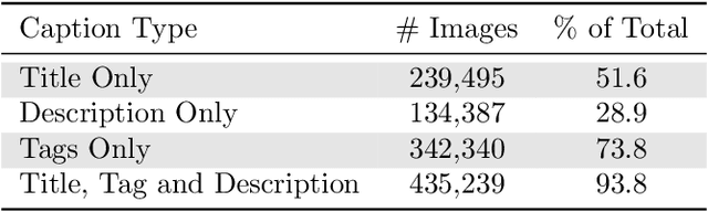 Figure 2 for Data Determines Distributional Robustness in Contrastive Language Image Pre-training (CLIP)