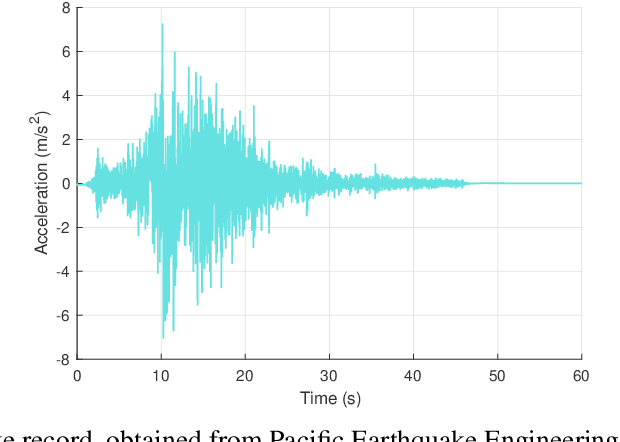 Figure 4 for Enhancing reinforcement learning by a finite reward response filter with a case study in intelligent structural control