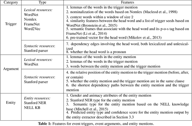 Figure 2 for Joint Extraction of Events and Entities within a Document Context