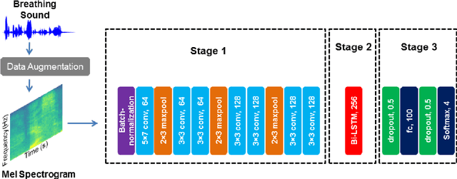 Figure 1 for Deep Neural Network for Respiratory Sound Classification in Wearable Devices Enabled by Patient Specific Model Tuning