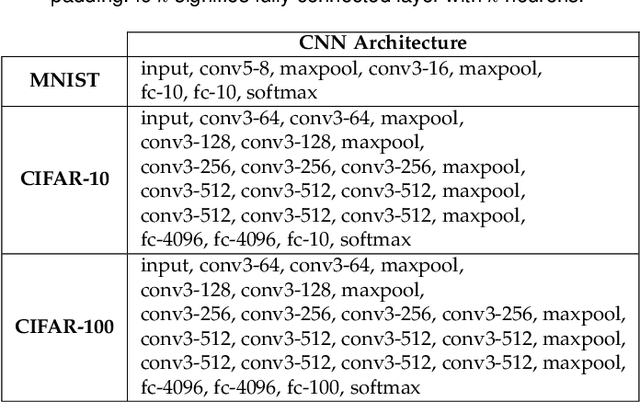 Figure 4 for Resisting Adversarial Attacks in Deep Neural Networks using Diverse Decision Boundaries