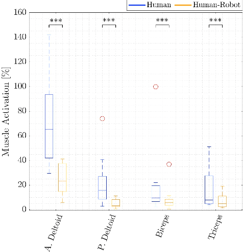 Figure 2 for SUPER-MAN: SUPERnumerary Robotic Bodies for Physical Assistance in HuMAN-Robot Conjoined Actions