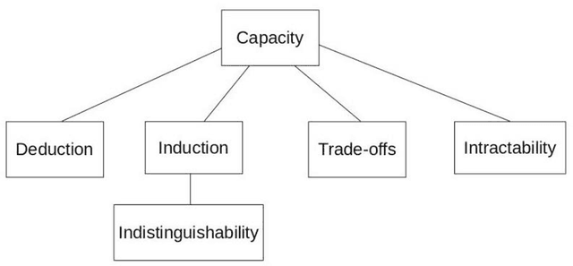 Figure 1 for Impossibility Results in AI: A Survey