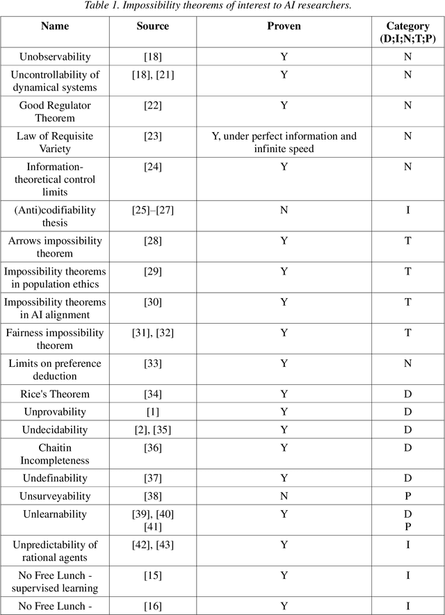 Figure 2 for Impossibility Results in AI: A Survey