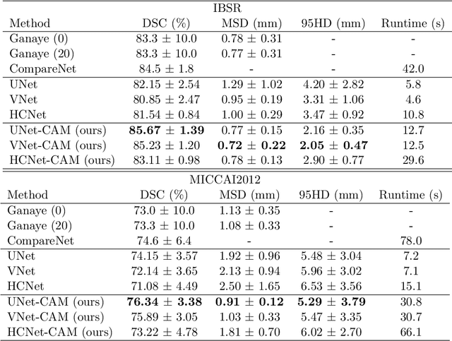 Figure 2 for Atlas-aware ConvNetfor Accurate yet Robust Anatomical Segmentation