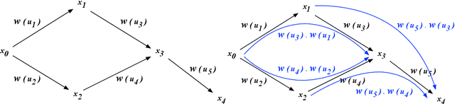 Figure 1 for A Weighted Quiver Kernel using Functor Homology