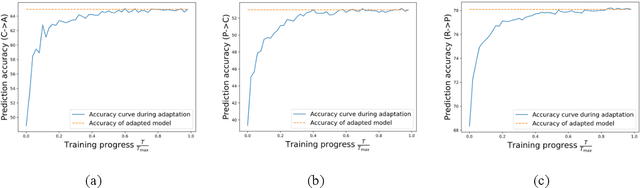 Figure 3 for Boosting Unsupervised Domain Adaptation with Soft Pseudo-label and Curriculum Learning