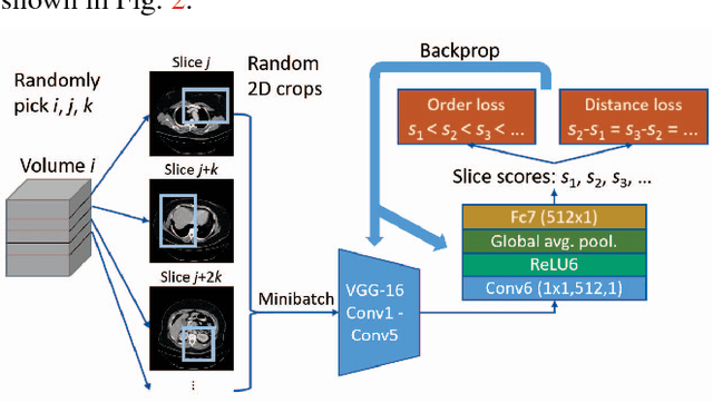 Figure 3 for Deep Lesion Graphs in the Wild: Relationship Learning and Organization of Significant Radiology Image Findings in a Diverse Large-scale Lesion Database