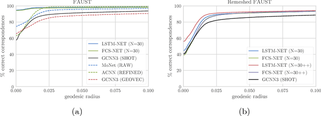 Figure 3 for A Simple Approach to Intrinsic Correspondence Learning on Unstructured 3D Meshes