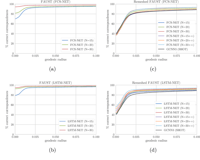 Figure 4 for A Simple Approach to Intrinsic Correspondence Learning on Unstructured 3D Meshes