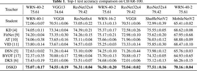 Figure 2 for Deeply-Supervised Knowledge Distillation