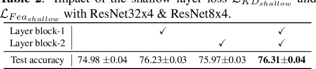 Figure 3 for Deeply-Supervised Knowledge Distillation