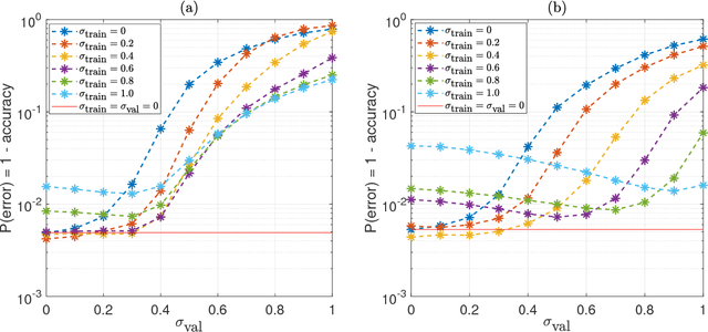 Figure 4 for Noisy Computations during Inference: Harmful or Helpful?