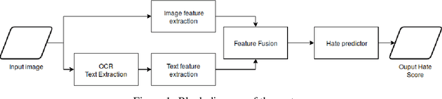 Figure 1 for Hate Speech in Pixels: Detection of Offensive Memes towards Automatic Moderation