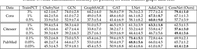 Figure 2 for Co-embedding of Nodes and Edges with Graph Neural Networks