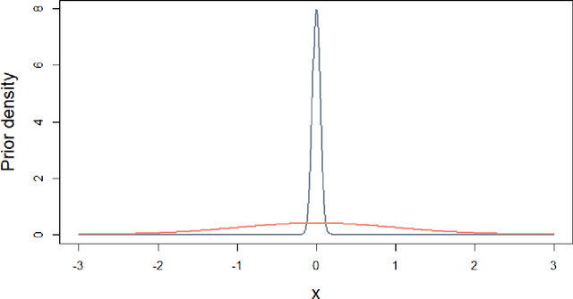 Figure 1 for A Bayesian Finite Mixture Model with Variable Selection for Data with Mixed-type Variables