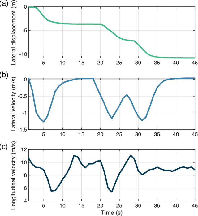 Figure 4 for Safe Decision-making for Lane-change of Autonomous Vehicles via Human Demonstration-aided Reinforcement Learning