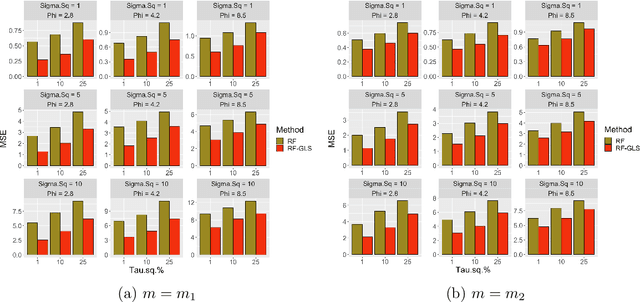 Figure 2 for Random Forests for dependent data