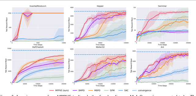 Figure 3 for Model-based Reinforcement Learning with Multi-step Plan Value Estimation