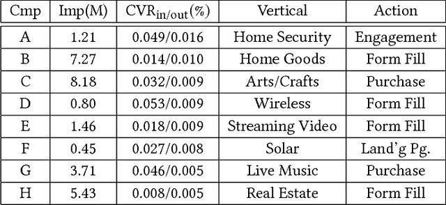 Figure 3 for Off-Policy Evaluation of Probabilistic Identity Data in Lookalike Modeling