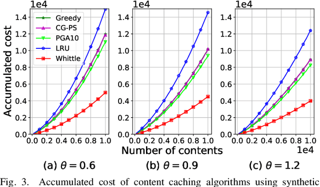 Figure 3 for Model-free Reinforcement Learning for Content Caching at the Wireless Edge via Restless Bandits