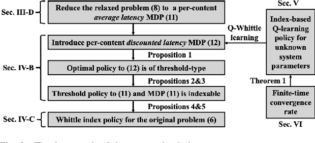 Figure 2 for Model-free Reinforcement Learning for Content Caching at the Wireless Edge via Restless Bandits