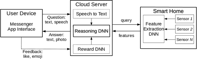 Figure 1 for Smart Home Appliances: Chat with Your Fridge
